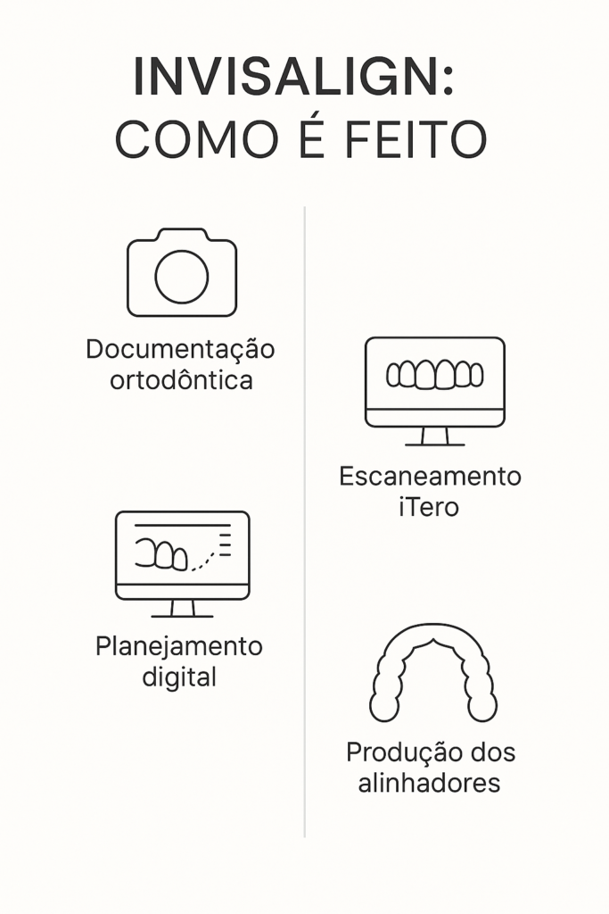 Como é feito o Invisalign